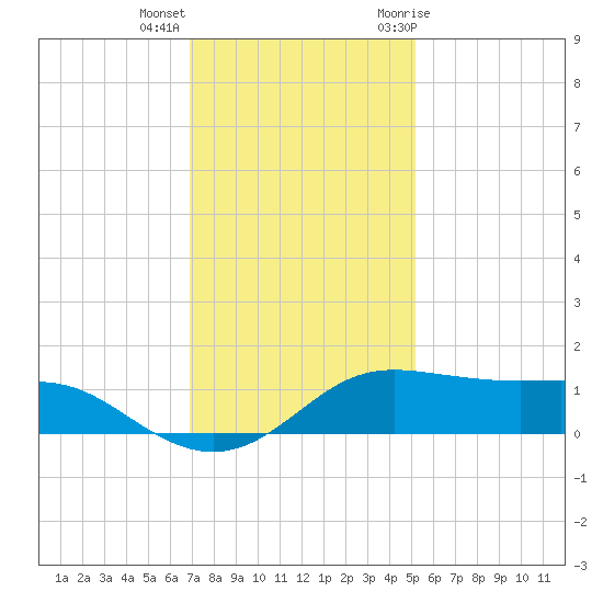 Southwest Pass tide chart for Thursday, December 16, 2021