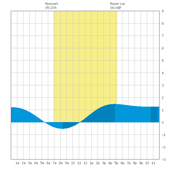 Southwest Pass tide chart for Friday, December 17, 2021