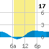 Southwest Pass tide chart for Friday, December 17, 2021