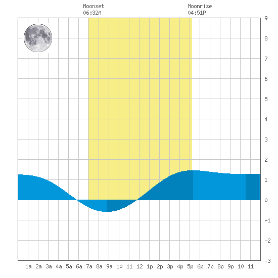 Southwest Pass tide chart for Saturday, December 18, 2021