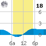 Southwest Pass tide chart for Saturday, December 18, 2021