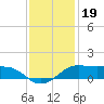 Southwest Pass tide chart for Sunday, December 19, 2021
