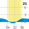 Southwest Pass tide chart for Tuesday, December 21, 2021