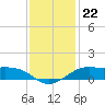 Southwest Pass tide chart for Wednesday, December 22, 2021