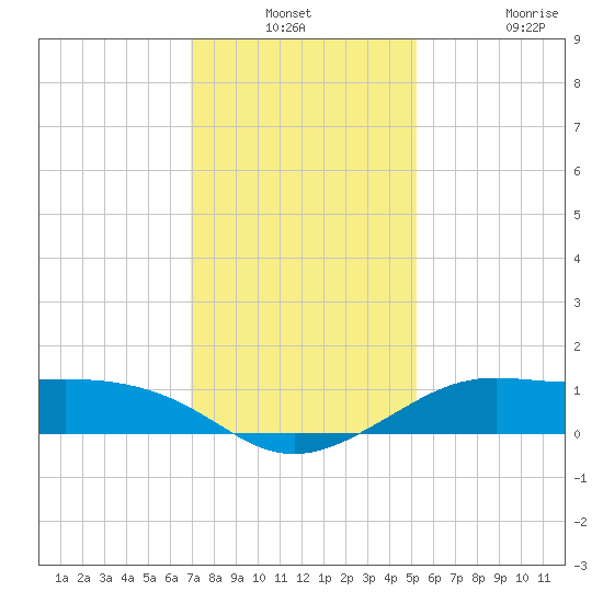 Southwest Pass tide chart for Thursday, December 23, 2021