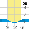 Southwest Pass tide chart for Thursday, December 23, 2021