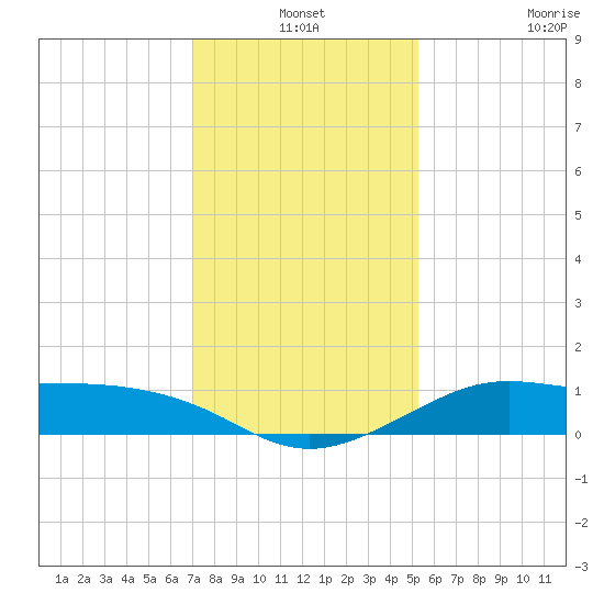 Southwest Pass tide chart for Friday, December 24, 2021