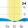 Southwest Pass tide chart for Friday, December 24, 2021