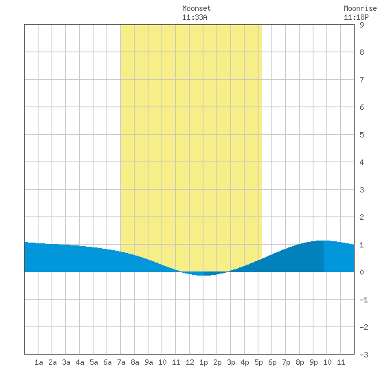 Southwest Pass tide chart for Saturday, December 25, 2021