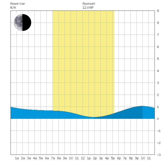 Southwest Pass tide chart for Sunday, December 26, 2021