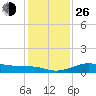 Southwest Pass tide chart for Sunday, December 26, 2021