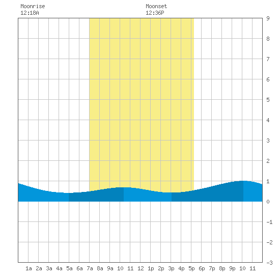 Southwest Pass tide chart for Monday, December 27, 2021