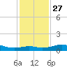 Southwest Pass tide chart for Monday, December 27, 2021
