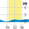 Southwest Pass tide chart for Tuesday, December 28, 2021