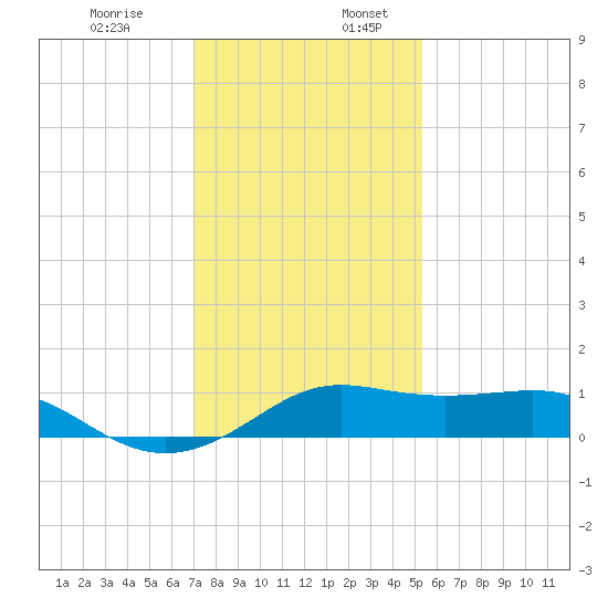 Southwest Pass tide chart for Wednesday, December 29, 2021