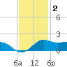 Southwest Pass tide chart for Thursday, December 2, 2021