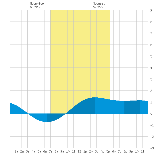 Southwest Pass tide chart for Thursday, December 30, 2021