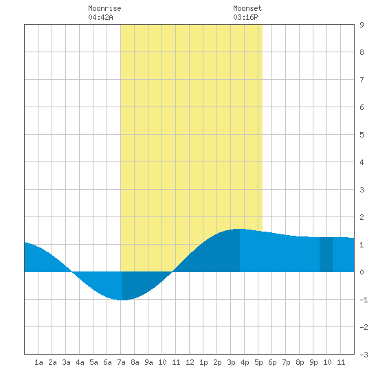 Southwest Pass tide chart for Friday, December 31, 2021