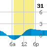 Southwest Pass tide chart for Friday, December 31, 2021