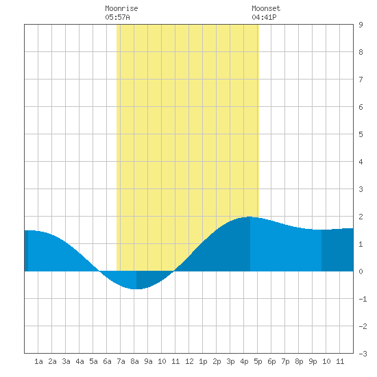 Southwest Pass tide chart for Friday, December 3, 2021