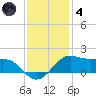 Southwest Pass tide chart for Saturday, December 4, 2021