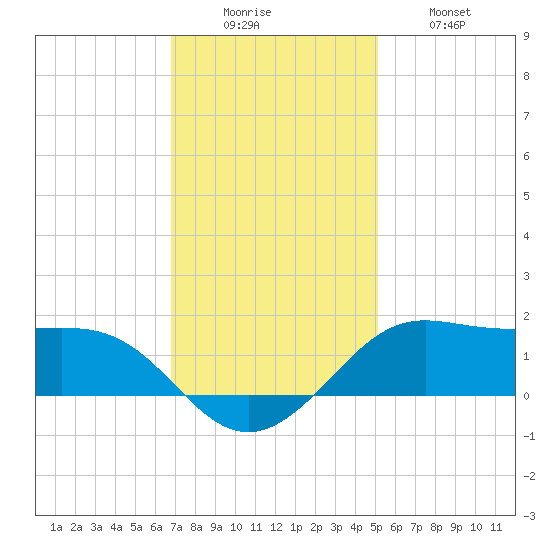 Southwest Pass tide chart for Monday, December 6, 2021