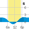 Southwest Pass tide chart for Monday, December 6, 2021
