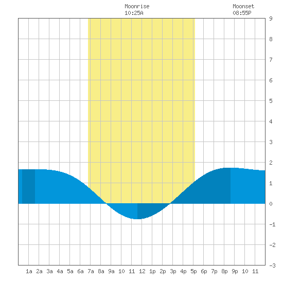 Southwest Pass tide chart for Tuesday, December 7, 2021