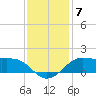 Southwest Pass tide chart for Tuesday, December 7, 2021