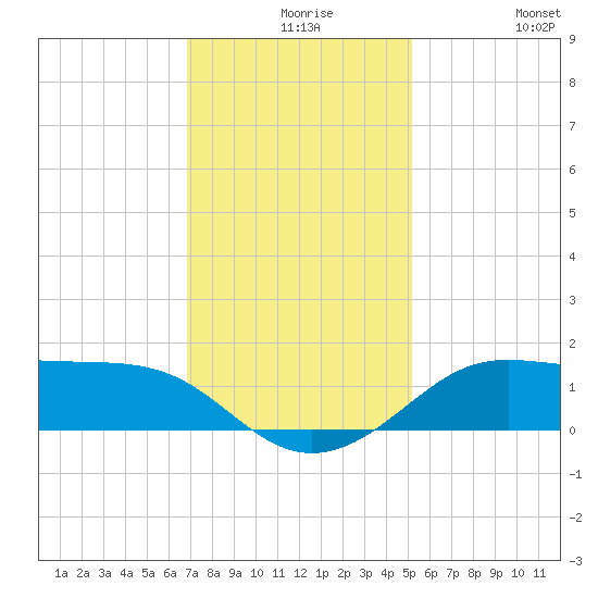 Southwest Pass tide chart for Wednesday, December 8, 2021