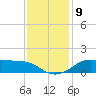 Southwest Pass tide chart for Thursday, December 9, 2021