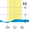 Southwest Pass tide chart for Tuesday, January 11, 2022