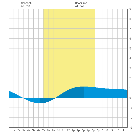 Southwest Pass tide chart for Wednesday, January 12, 2022