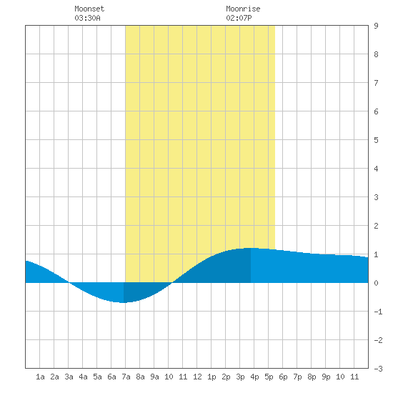 Southwest Pass tide chart for Thursday, January 13, 2022