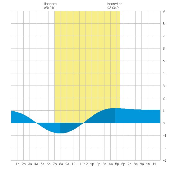Southwest Pass tide chart for Saturday, January 15, 2022