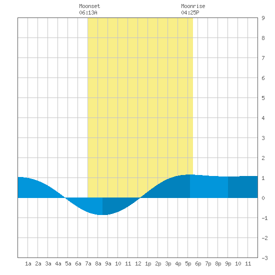 Southwest Pass tide chart for Sunday, January 16, 2022
