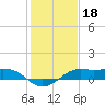 Southwest Pass tide chart for Tuesday, January 18, 2022