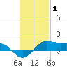 Southwest Pass tide chart for Saturday, January 1, 2022