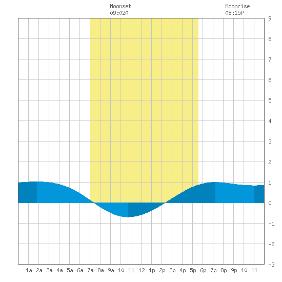 Southwest Pass tide chart for Thursday, January 20, 2022