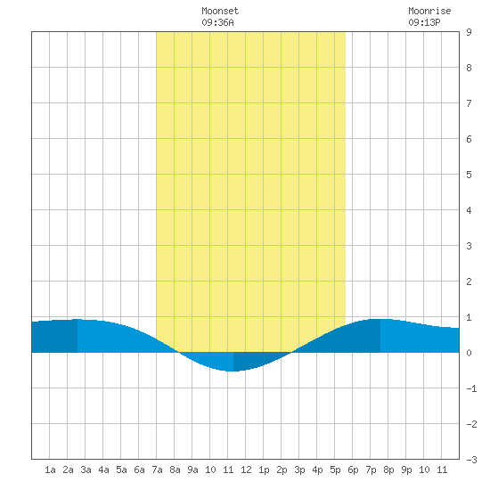 Southwest Pass tide chart for Friday, January 21, 2022