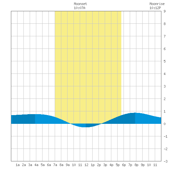 Southwest Pass tide chart for Saturday, January 22, 2022