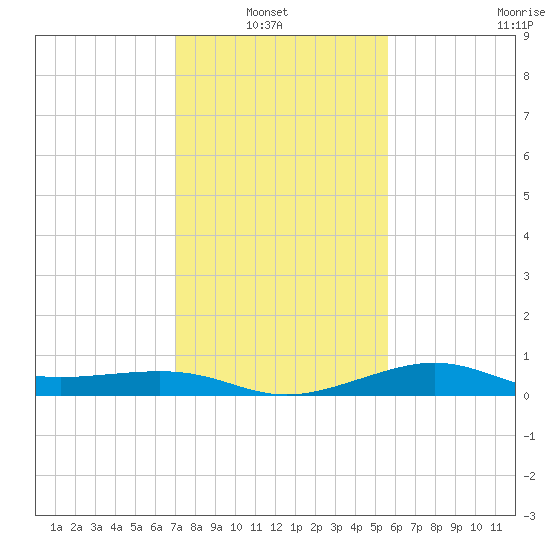 Southwest Pass tide chart for Sunday, January 23, 2022