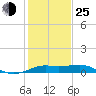 Southwest Pass tide chart for Tuesday, January 25, 2022