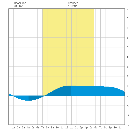 Southwest Pass tide chart for Wednesday, January 26, 2022