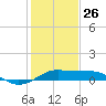 Southwest Pass tide chart for Wednesday, January 26, 2022