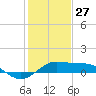 Southwest Pass tide chart for Thursday, January 27, 2022