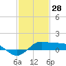 Southwest Pass tide chart for Friday, January 28, 2022