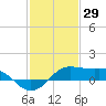 Southwest Pass tide chart for Saturday, January 29, 2022