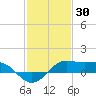 Southwest Pass tide chart for Sunday, January 30, 2022