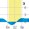 Southwest Pass tide chart for Monday, January 3, 2022